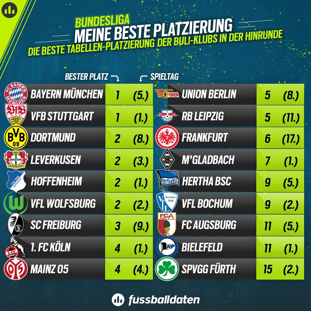 Bundesliga-Tabelle „Meine beste Platzierung“ –So gut standen Bayern und Co 2021