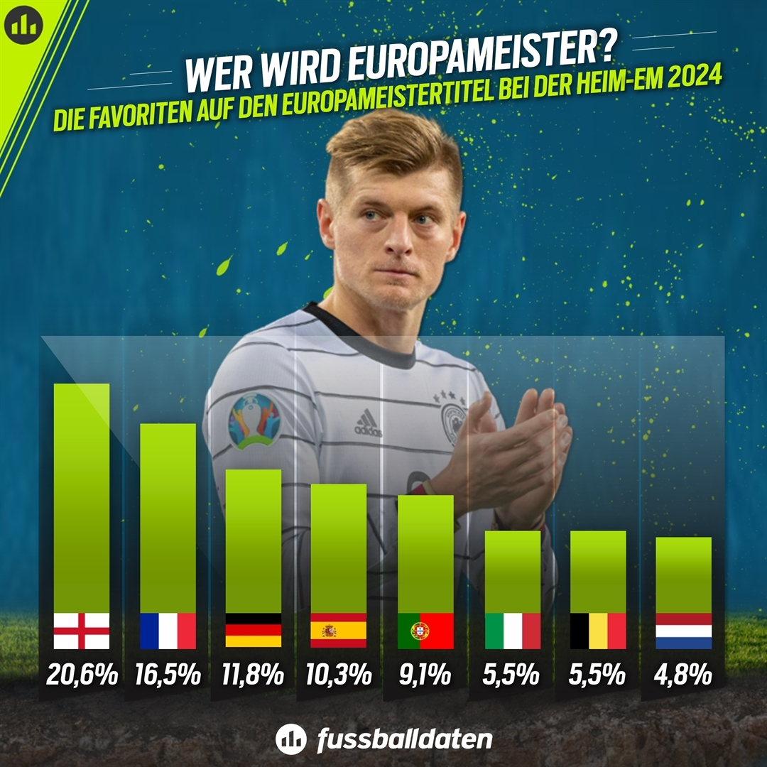 TitelChancen Wer wird Europameister? Fussballdaten