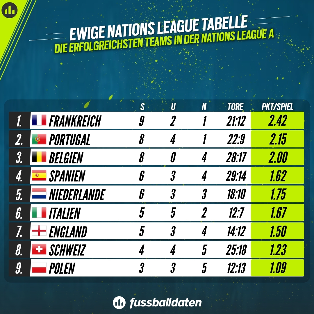 Wo steht Deutschland? Die ewige Tabelle der Nations League