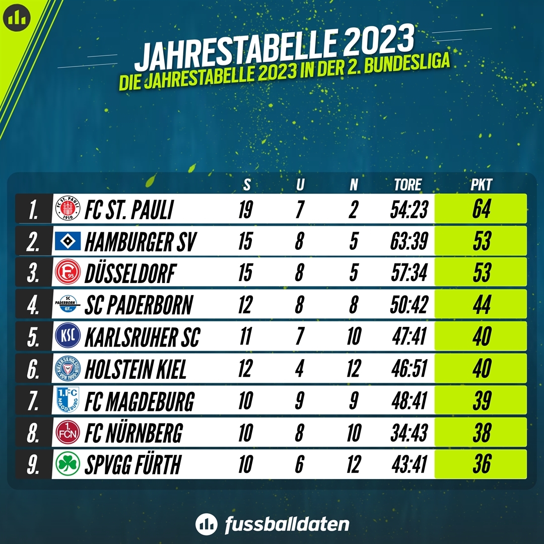 Bundesliga 2 Tabelle aktuell 2023-2024 / Bundesliga 2 Table Today