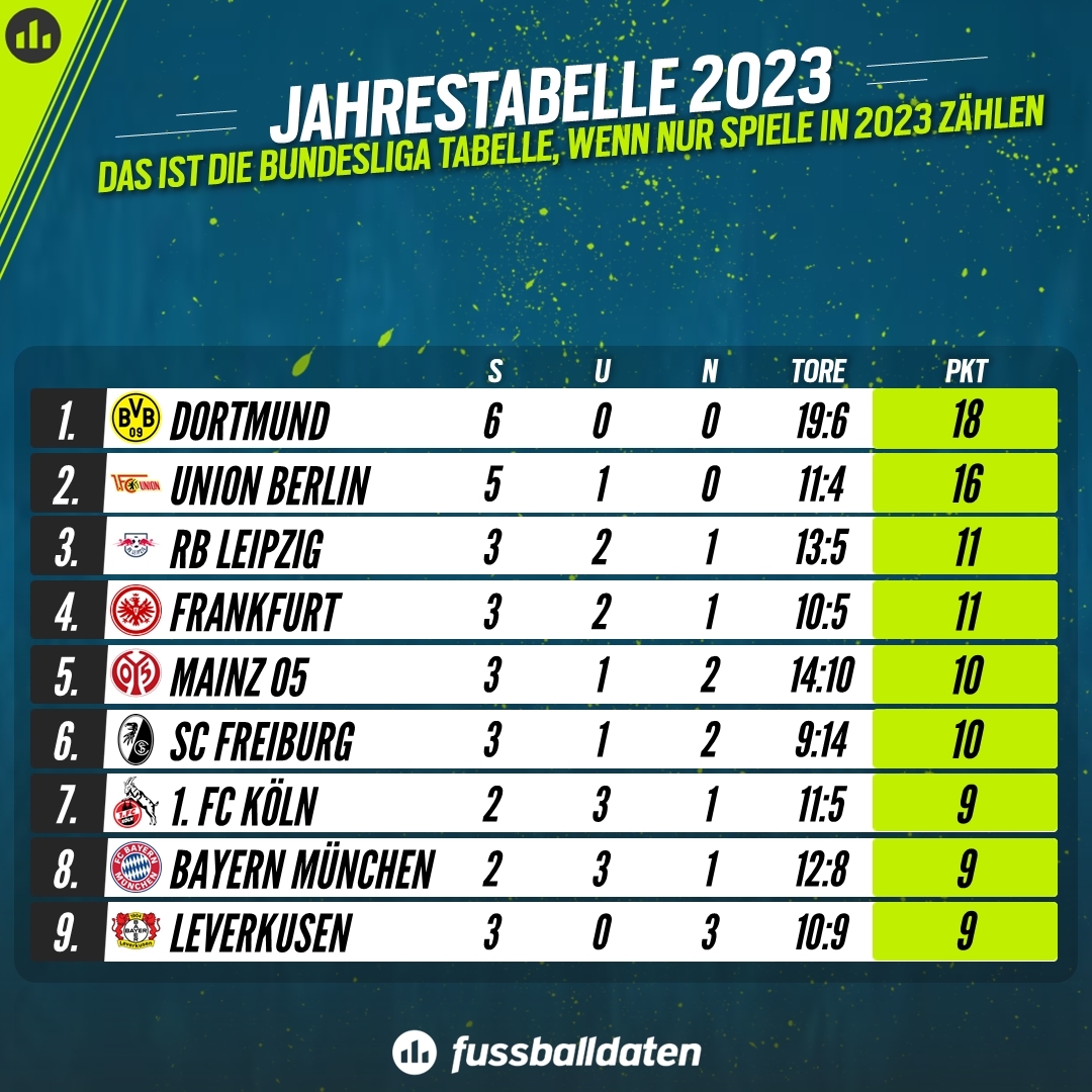 Punktesystem in der Bundesliga