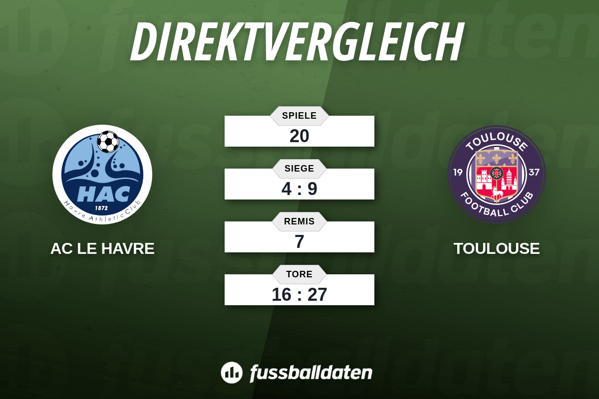 Bilanz AC Le Havre gegen FC Toulouse - Fussballdaten