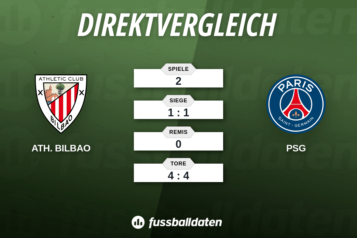 Bilanz Athletic Bilbao gegen Paris Saint-Germain - Fussballdaten