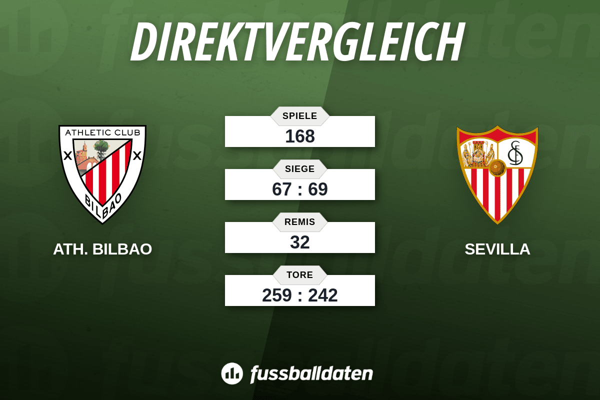 Bilanz Athletic Bilbao gegen FC Sevilla - Fussballdaten