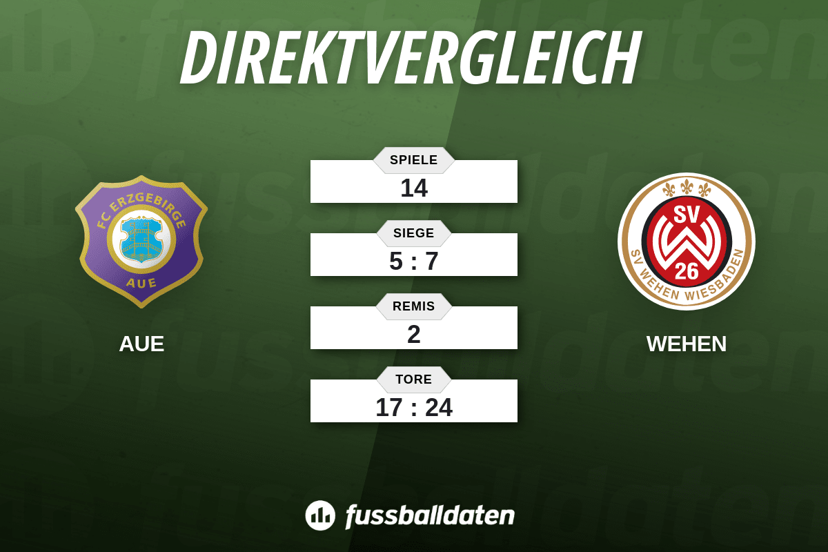 Bilanz FC Erzgebirge Aue gegen SV Wehen Wiesbaden - Fussballdaten