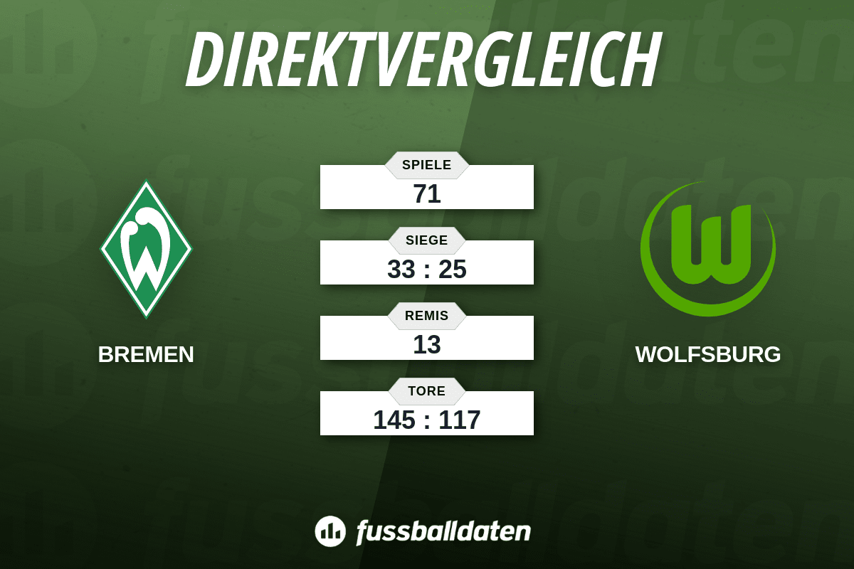 Bilanz SV Werder Bremen gegen VfL Wolfsburg - Fussballdaten