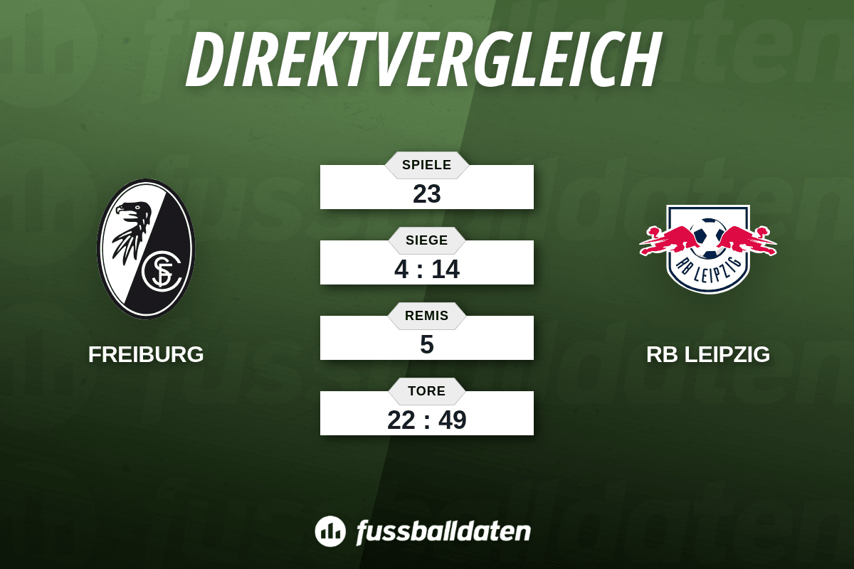 Bilanz SC Freiburg gegen RB Leipzig - Fussballdaten