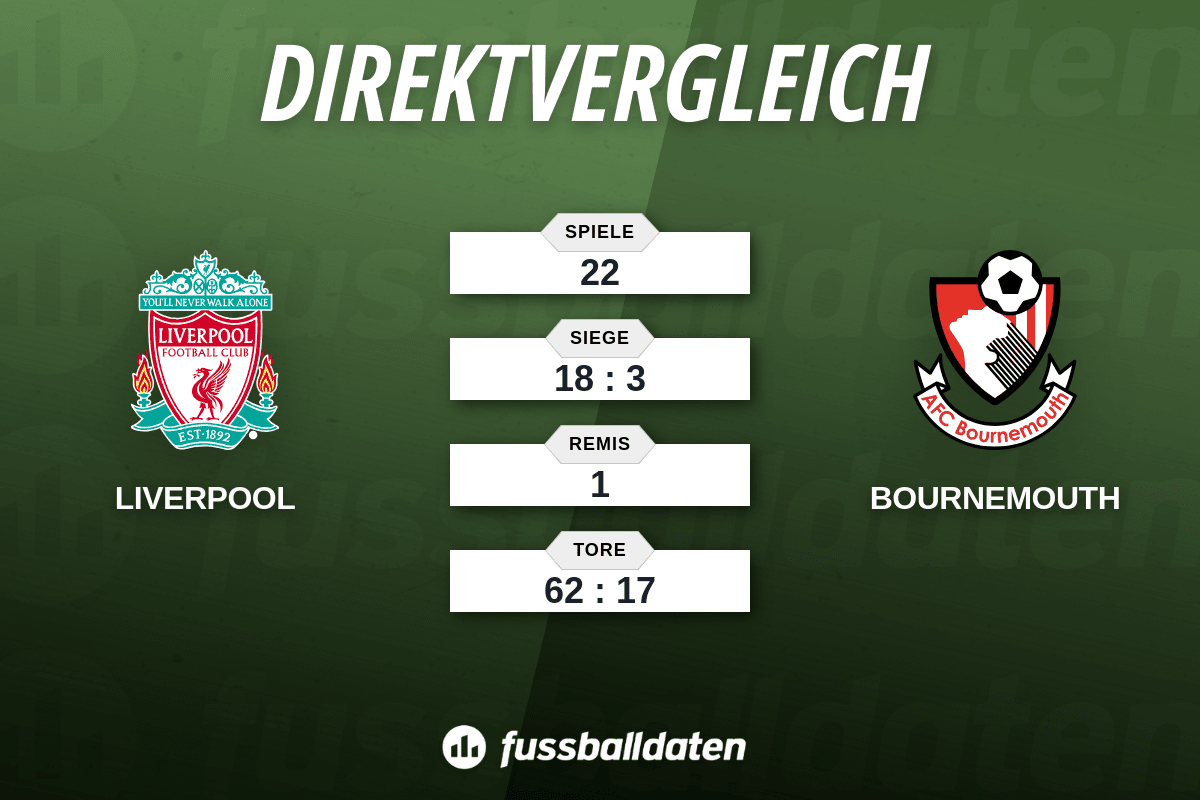 Aufstellungen Afc Bournemouth Gegen Fc Liverpool