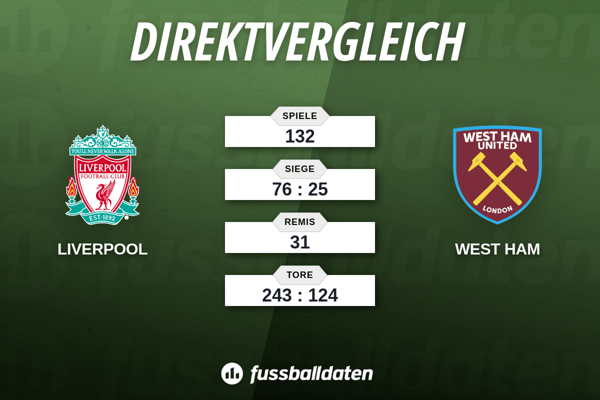 Bilanz FC Liverpool gegen West Ham United - Fussballdaten