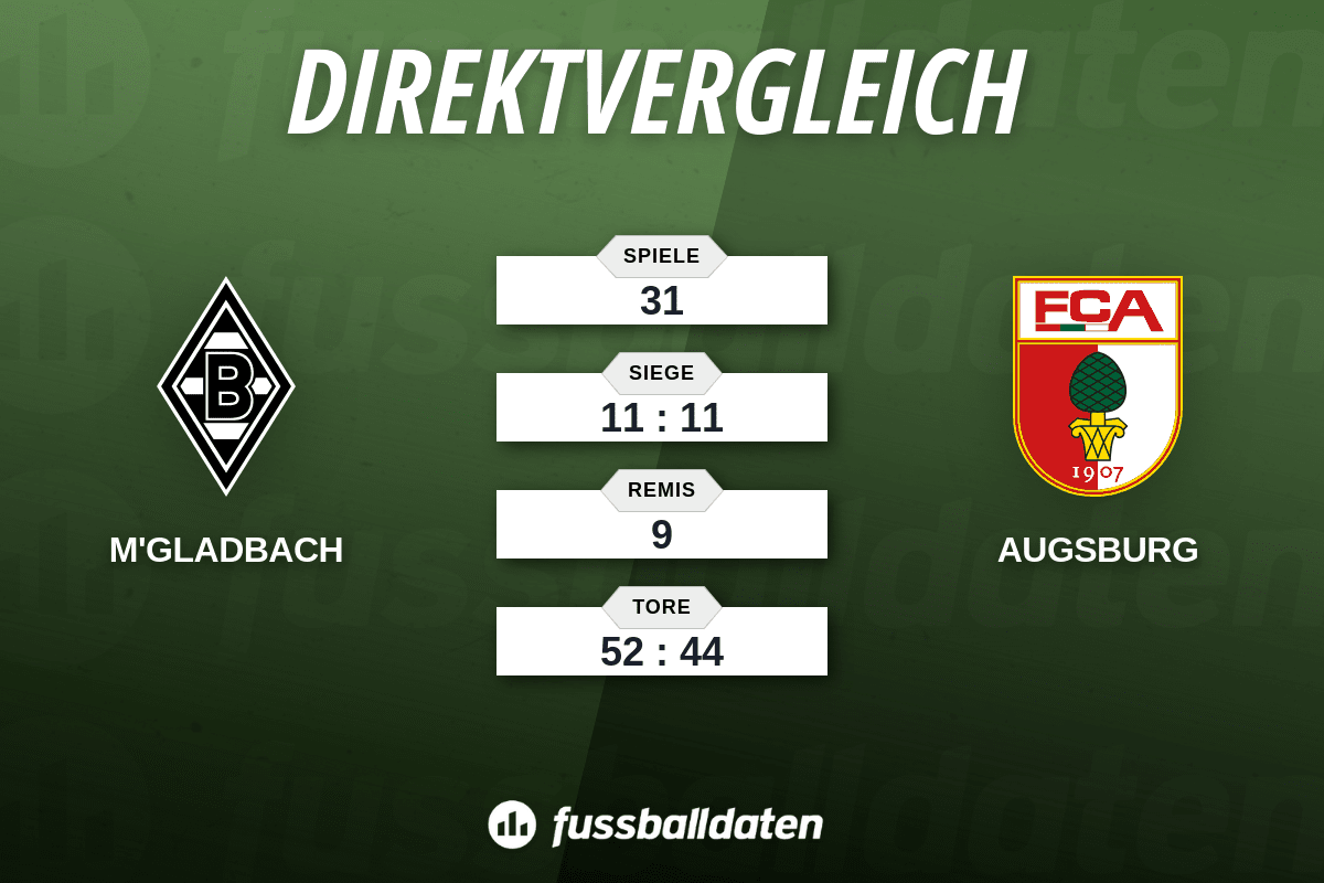 Bilanz Borussia Mönchengladbach gegen FC Augsburg - Fussballdaten