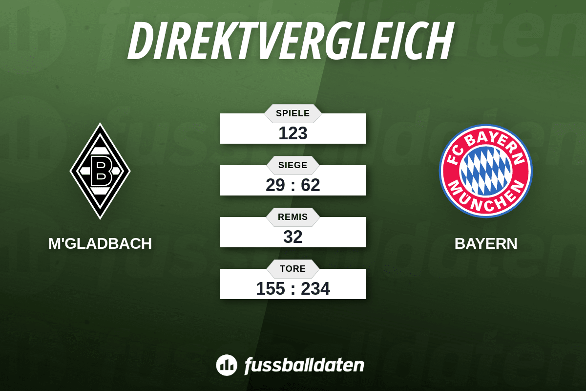 Bilanz Borussia Mönchengladbach gegen FC Bayern München - Fussballdaten