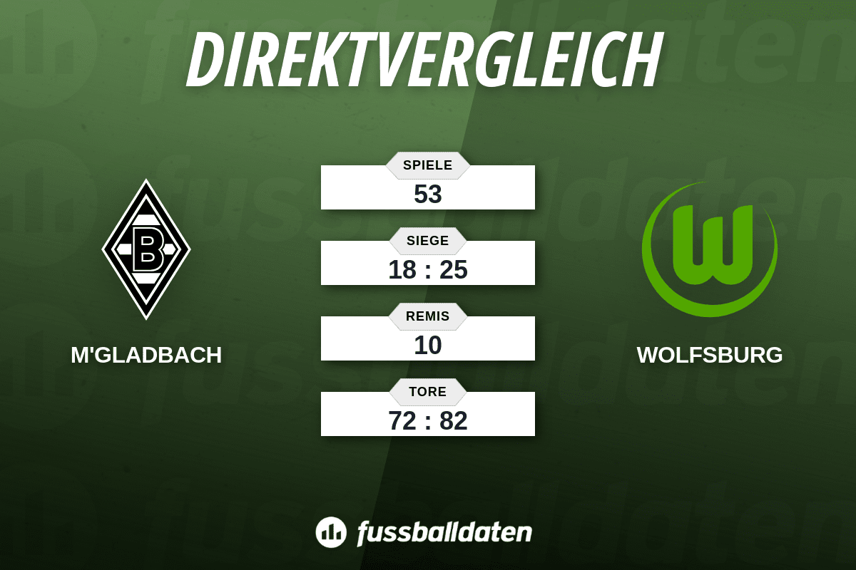Bilanz Borussia Mönchengladbach gegen VfL Wolfsburg - Fussballdaten
