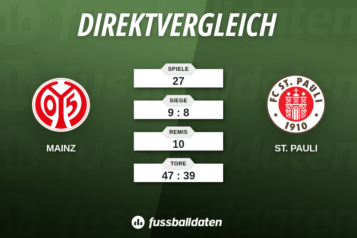 Bilanz 1. FSV Mainz 05 gegen FC St. Pauli - Fussballdaten