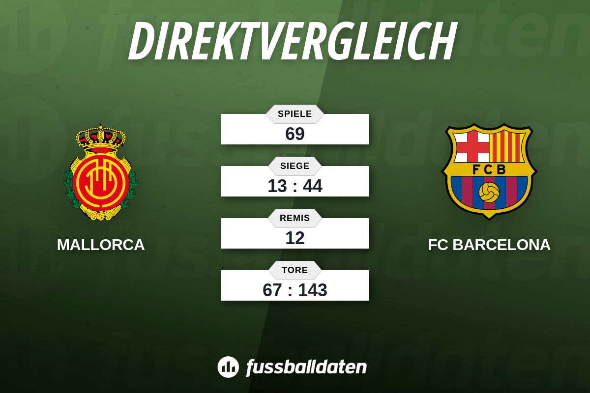 Bilanz RCD Mallorca gegen FC Barcelona - Fussballdaten