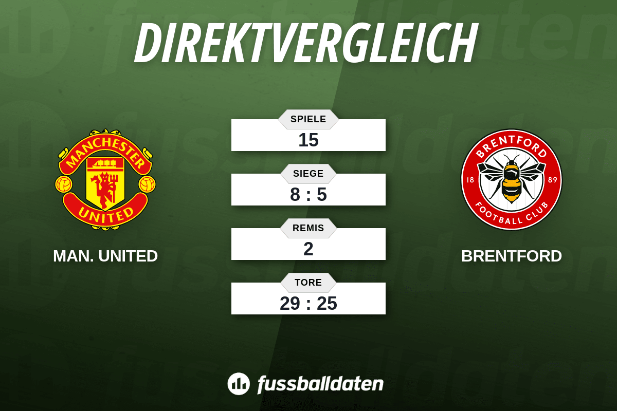 Bilanz Manchester United gegen FC Brentford - Fussballdaten