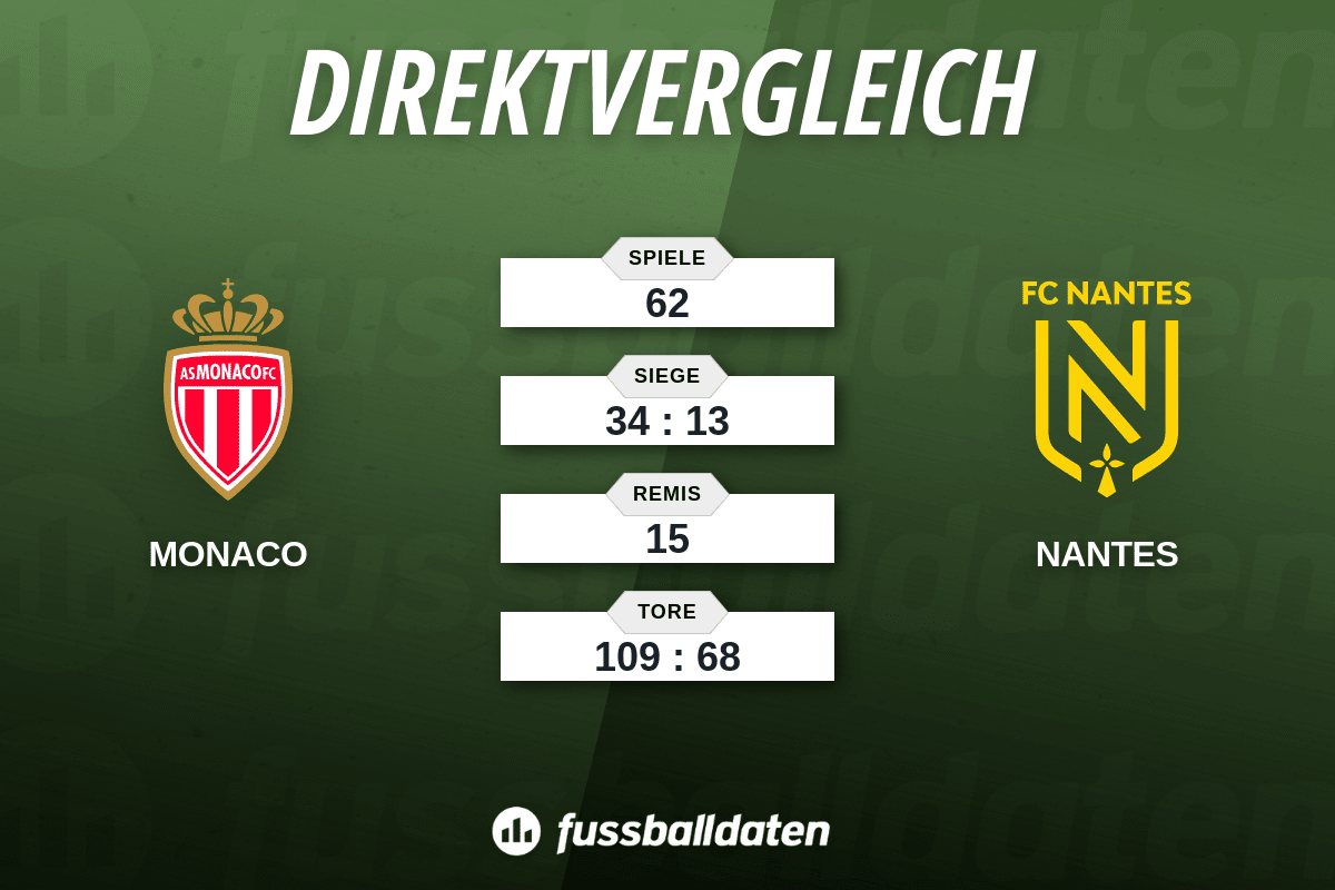 Bilanz AS Monaco gegen FC Nantes - Fussballdaten