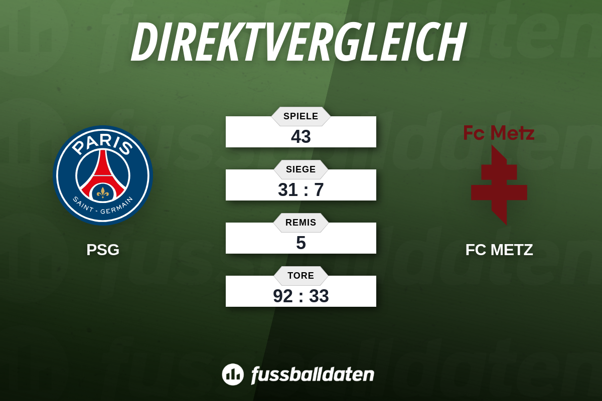 Bilanz Paris Saint-Germain gegen FC Metz - Fussballdaten
