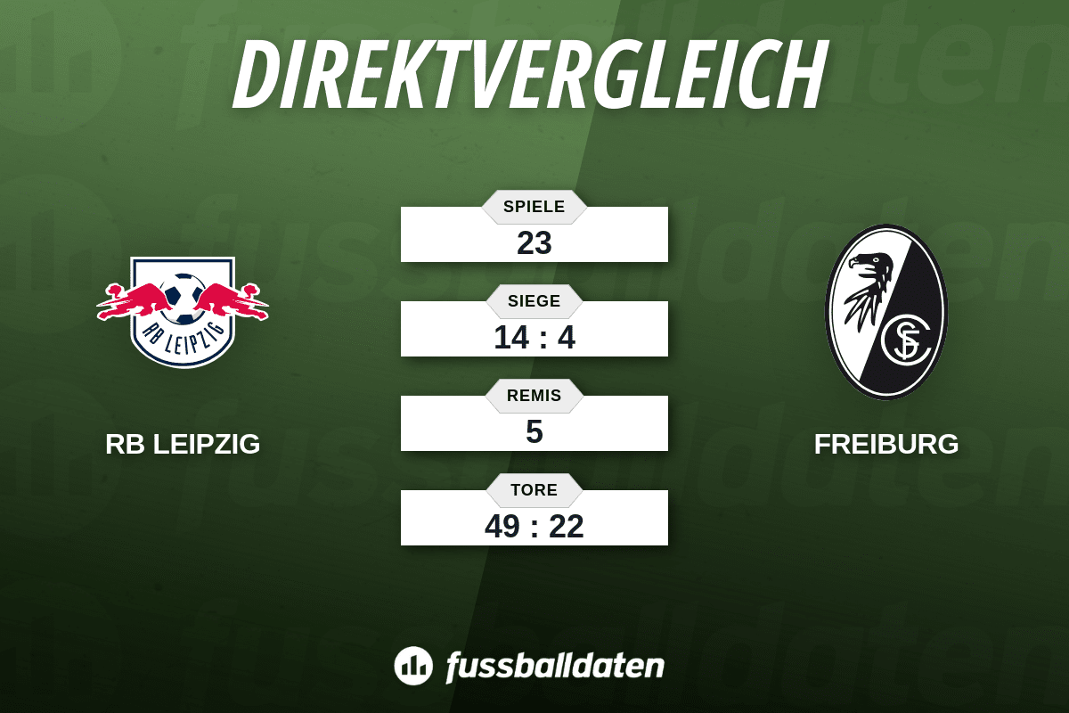 Bilanz RB Leipzig gegen SC Freiburg - Fussballdaten