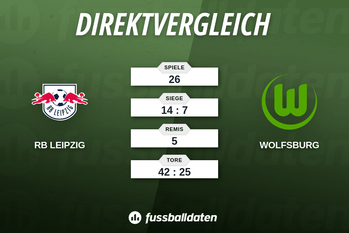Bilanz RB Leipzig gegen VfL Wolfsburg - Fussballdaten