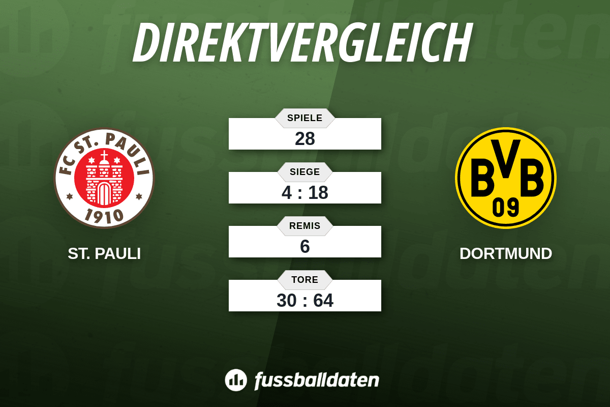 teilnehmer: fc st. pauli gegen borussia dortmund statistiken