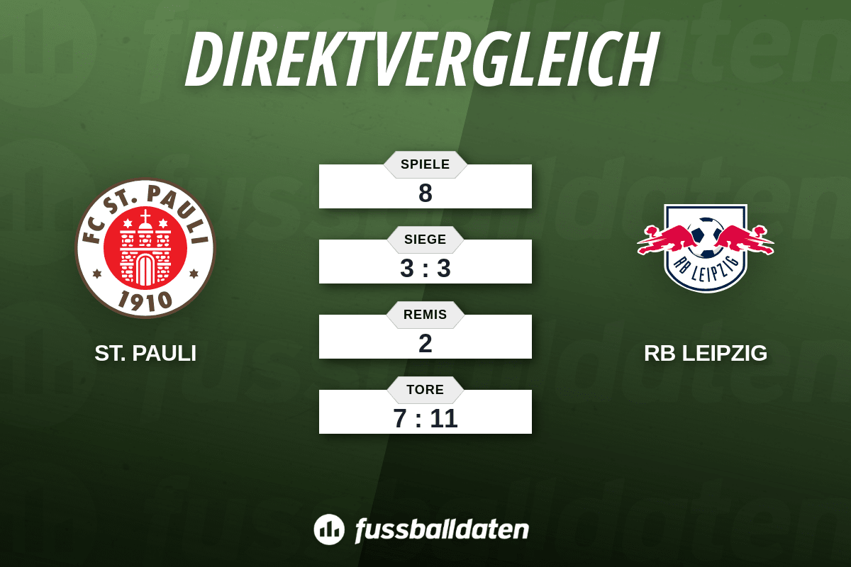 Bilanz FC St. Pauli gegen RB Leipzig - Fussballdaten