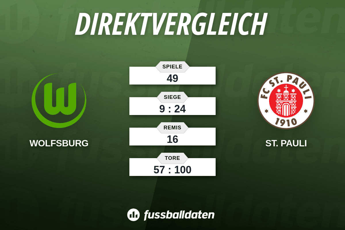 Bilanz VfL Wolfsburg gegen FC St. Pauli - Fussballdaten