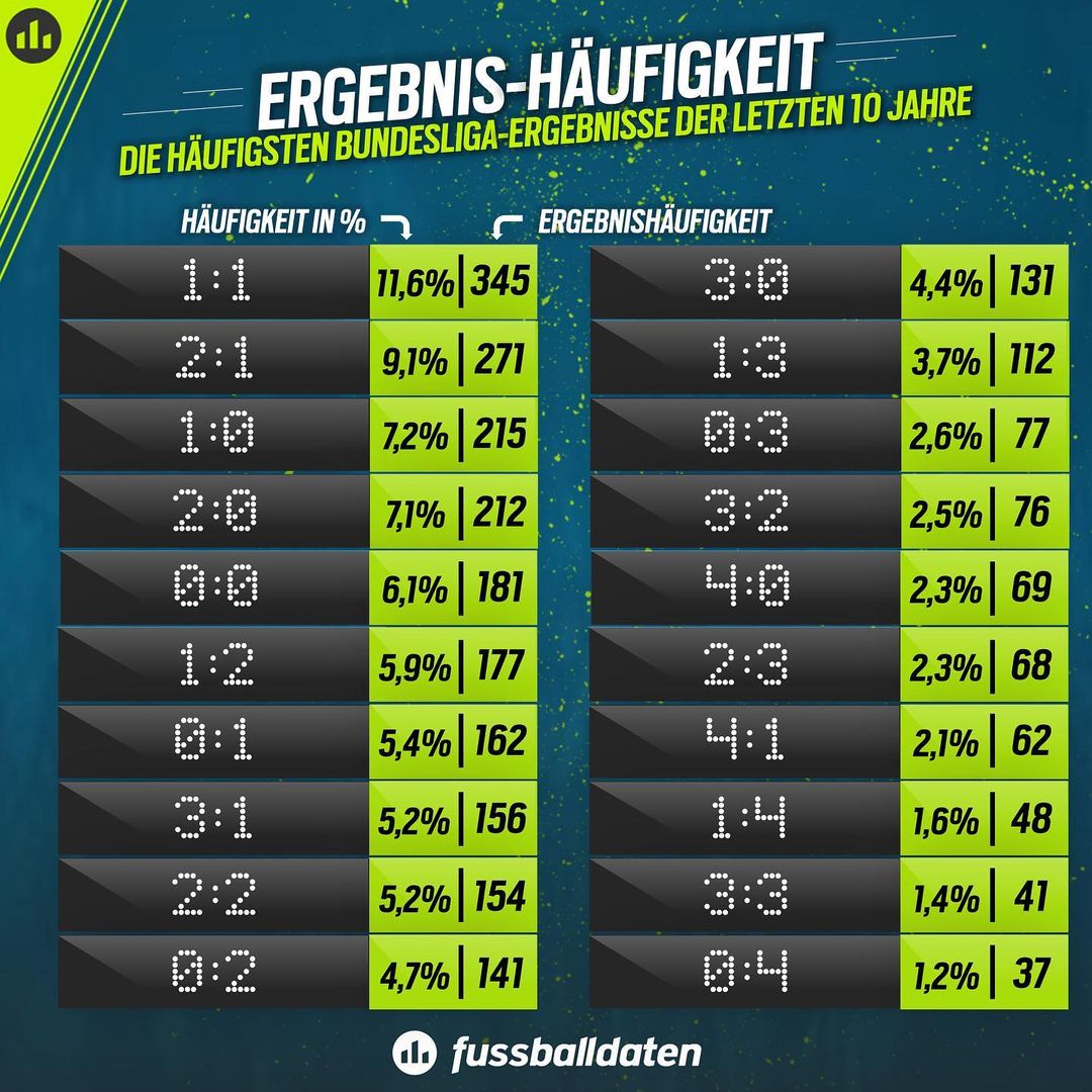 Wie gings aus? Die häufigsten Bundesliga-Ergebnisse seit 2013
