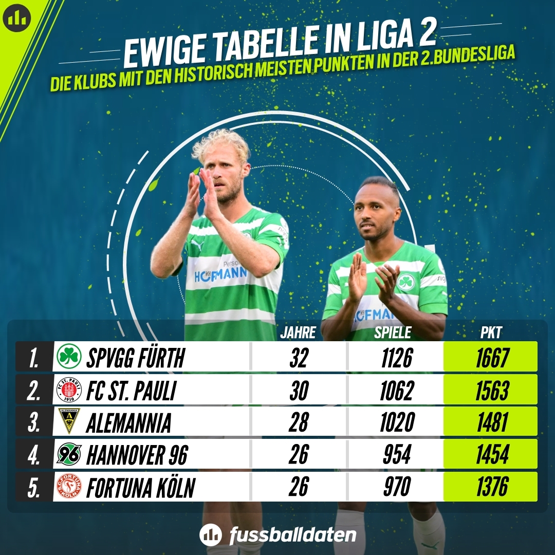 2. BUNDESLIGA TABELLE HEUTE 2022/2023 -  